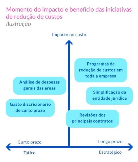 Momento do impacto e benefício das iniciativas de redução de custos - Ilustração