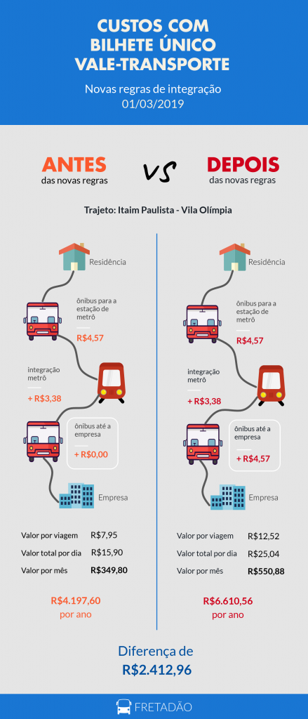 Comparativo Nova Regra de Integração Bilhete Único