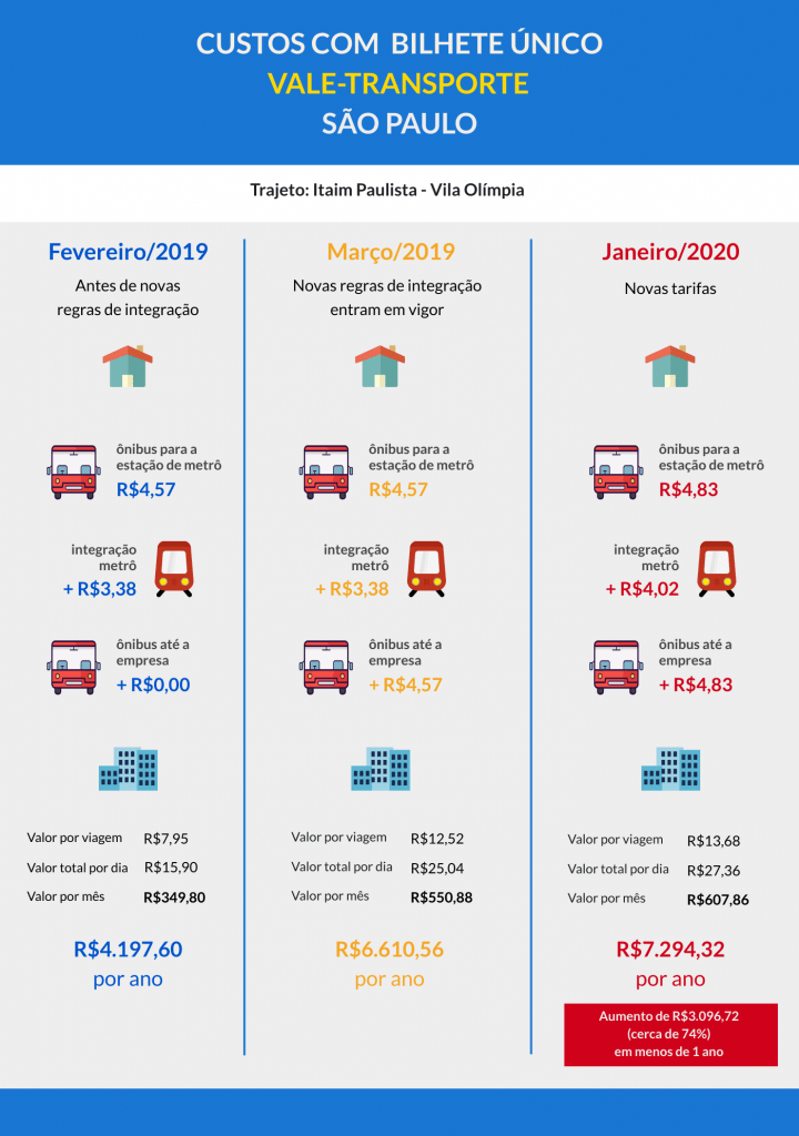 INFOGRÁFICO-Custos-Bilhete-Único-Fretado-x-Vale-transporte.