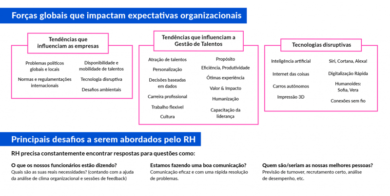 Forças globais que impactam as expectativas organizacionais