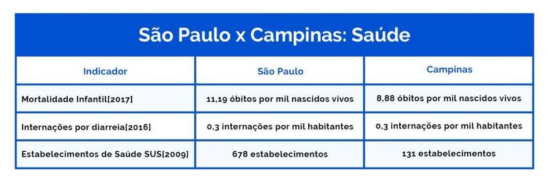 São Paulo x Campinas: Saúde