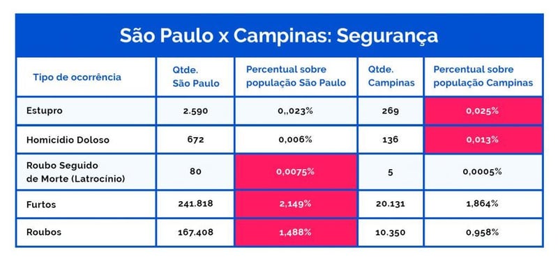 São Paulo x Campinas: Segurança