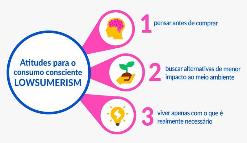 Atitudes Lowsumerism