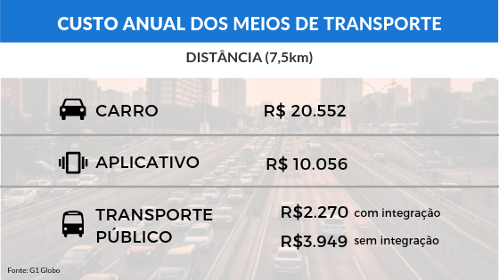 Custo Anual dos Meios de Transporte. Fonte: G1 Globo
