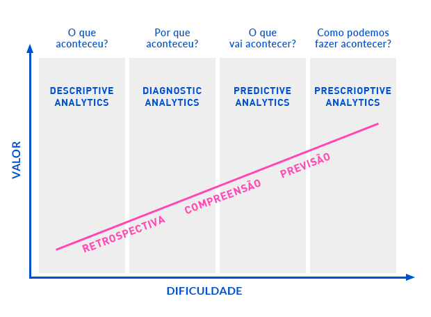 Os 4 níveis de People Analytics - Quanto maior o valor da informação, maior a complexidade das técnicas utilizadas. 