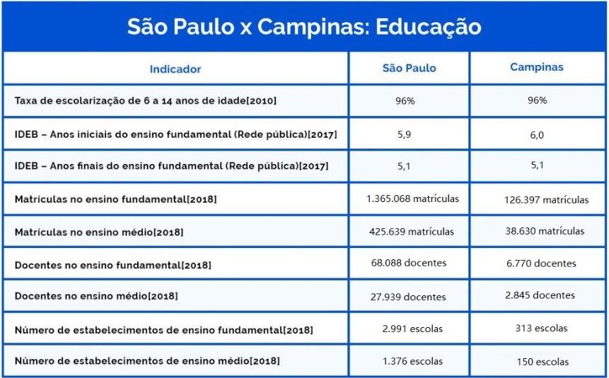Campinas ou São Paulo — Educação 